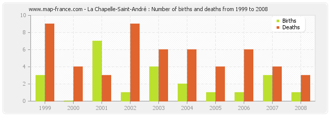 La Chapelle-Saint-André : Number of births and deaths from 1999 to 2008